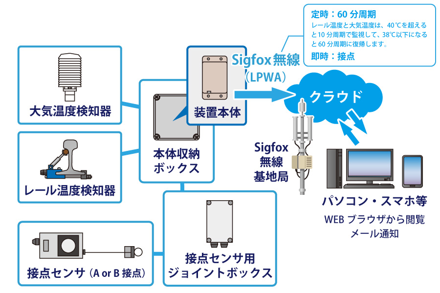 機器構成例