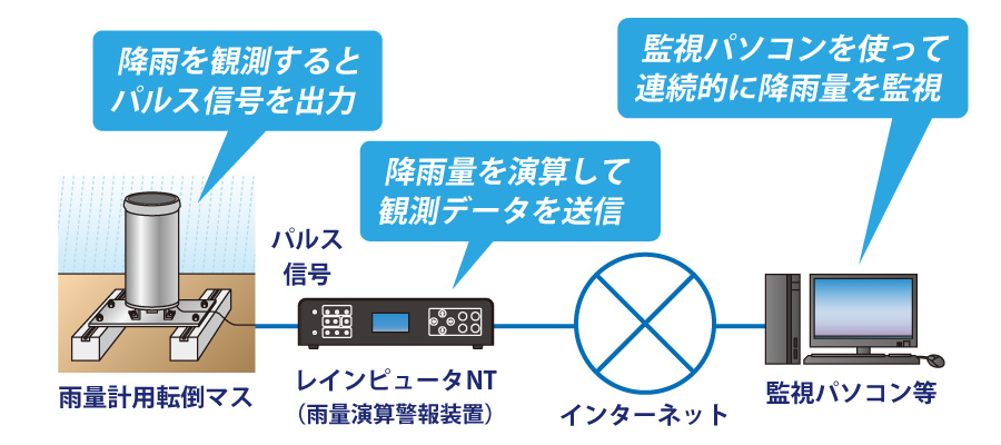 機器構成