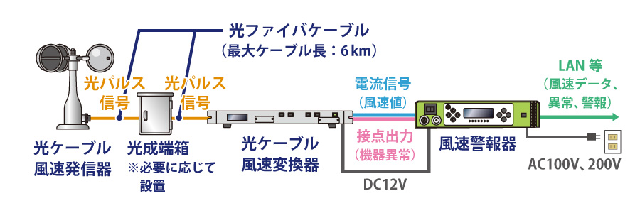機器構成例