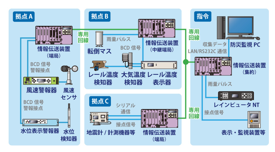 機器構成例