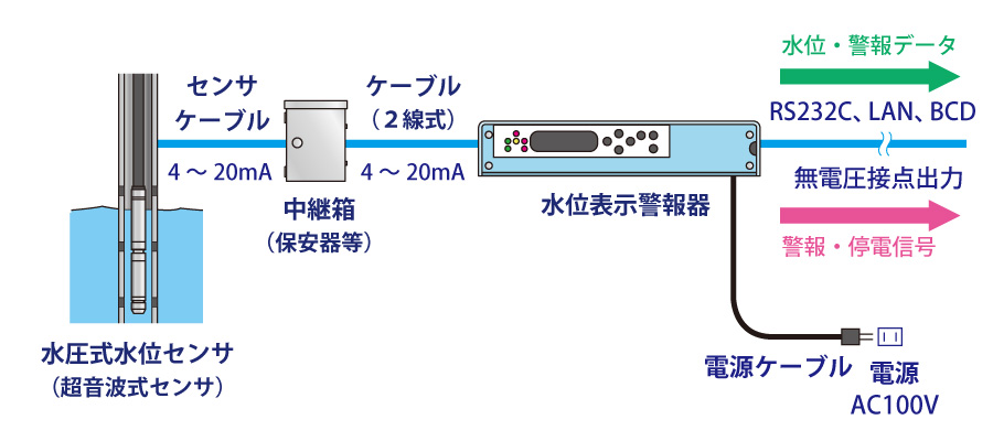 機器構成例