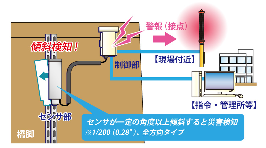 橋脚設置イメージ