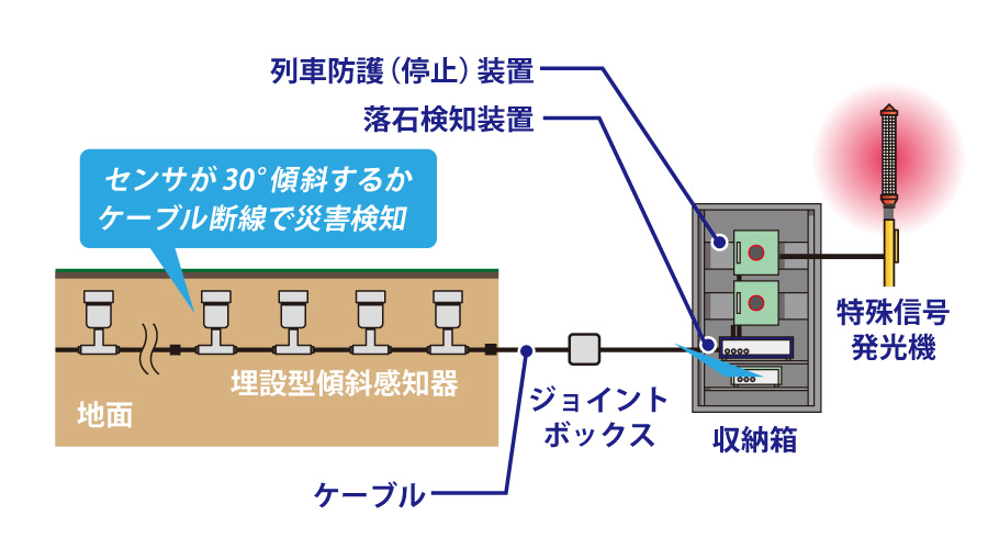 埋設型傾斜感知器の設置イメージ