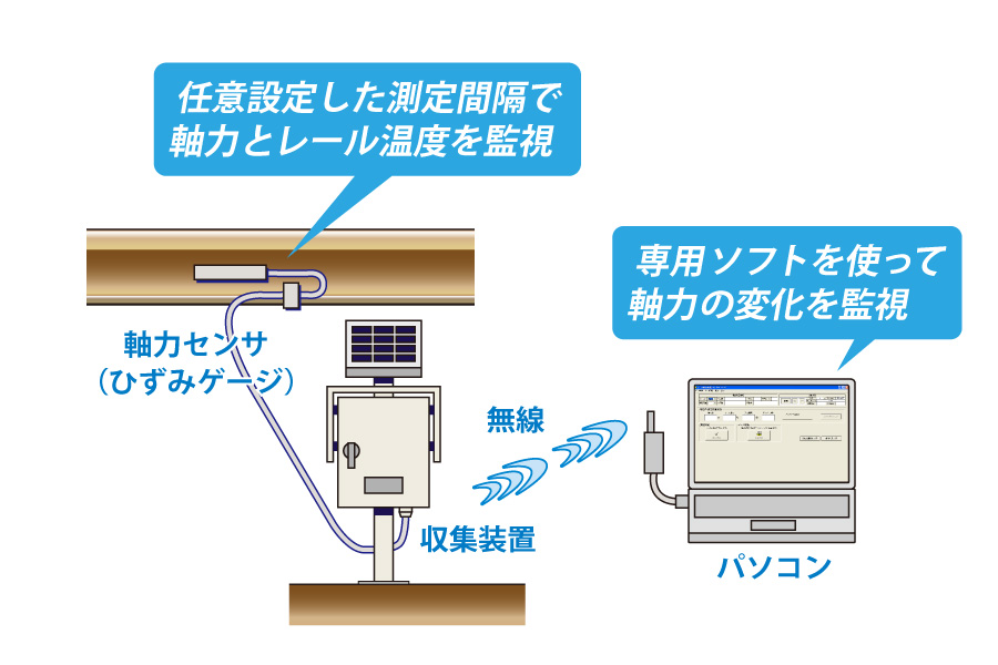 測定方法