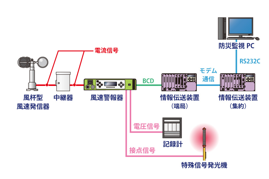 機器構成例
