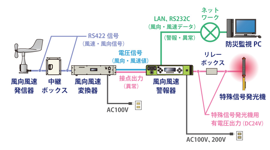 機器構成例1
