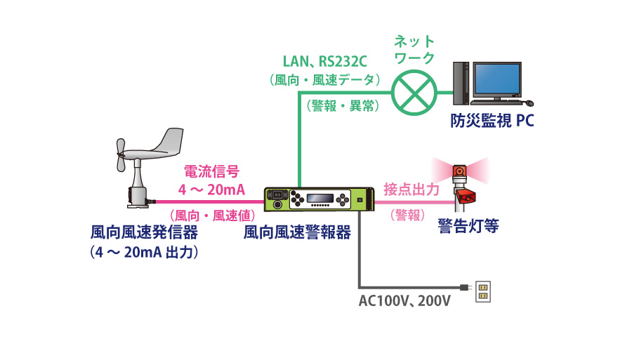 機器構成例2