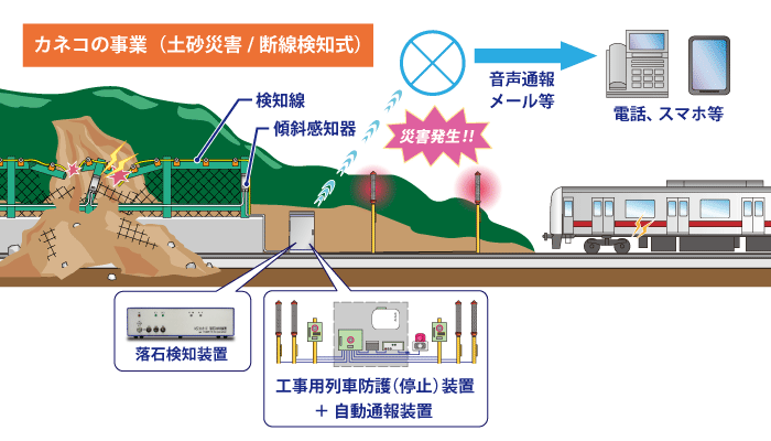 土砂災害検知と列車の安全(1)断線検知式