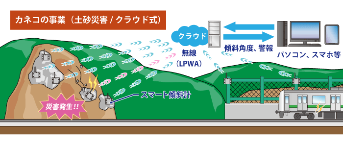 土砂災害検知と列車の安全(2)クラウド式
