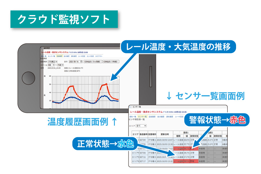 レール温度モニタリング装置