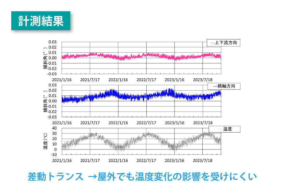 橋りょう用傾斜計（IoT傾斜計）