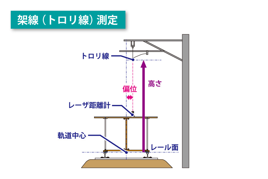 レーザ式架線測定器（電車線チェックマンⅢ）