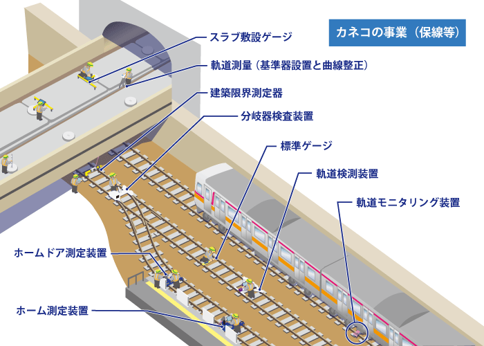 保線の実績とレール計測